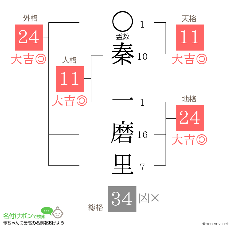 秦 一磨里さんの姓名判断結果