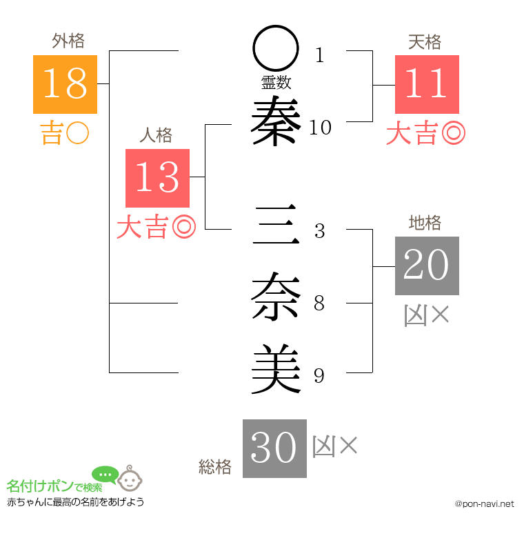秦 三奈美さんの姓名判断結果