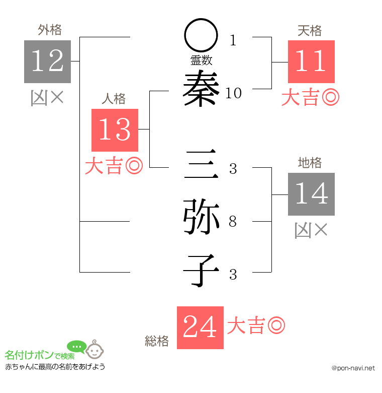 秦 三弥子さんの姓名判断結果