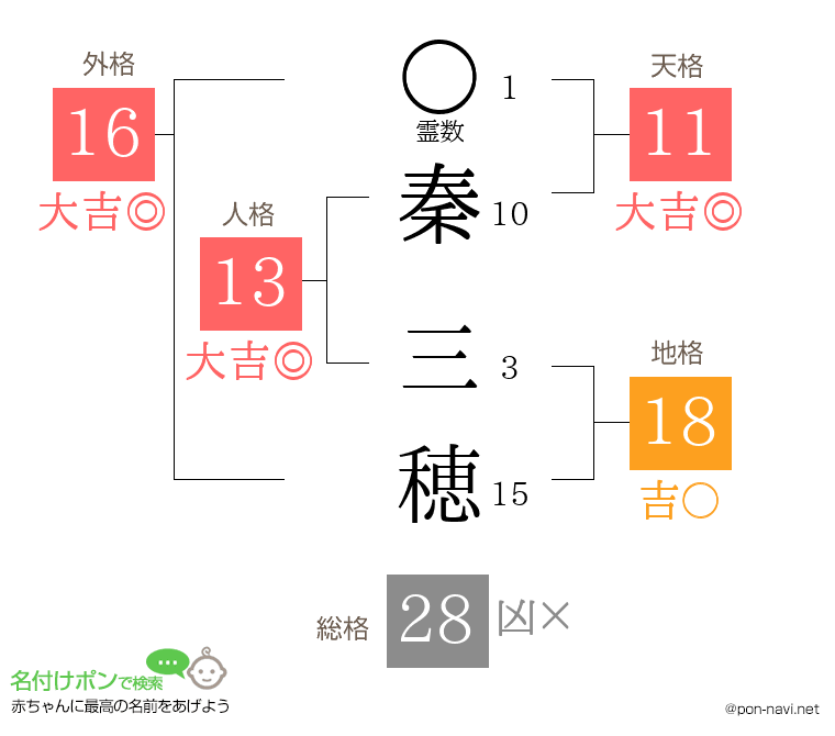 秦 三穂さんの姓名判断結果