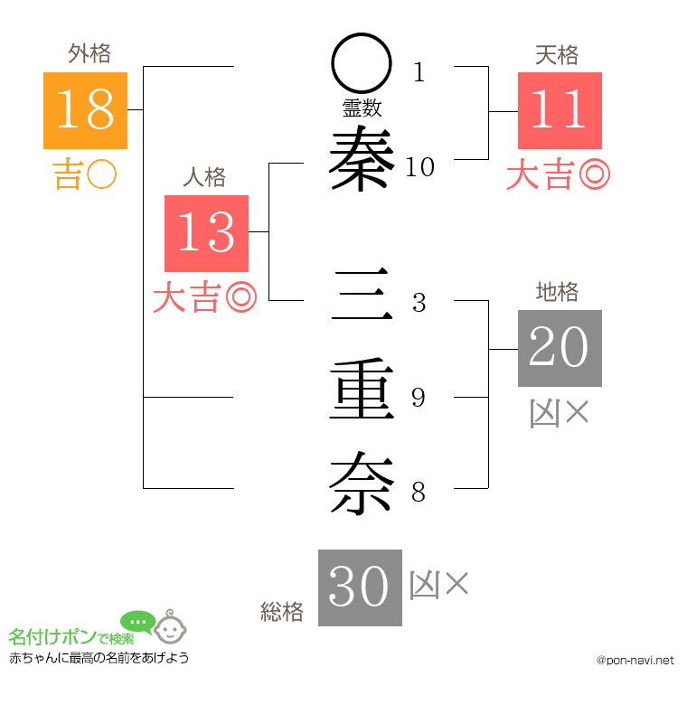 秦 三重奈さんの姓名判断結果