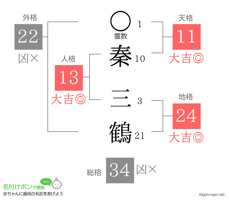 秦 三鶴さんの姓名判断結果