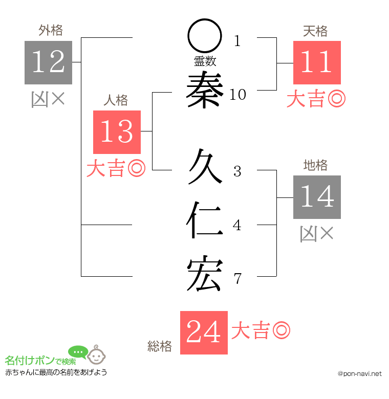 秦 久仁宏さんの姓名判断結果