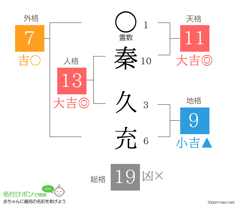 秦 久充さんの姓名判断結果