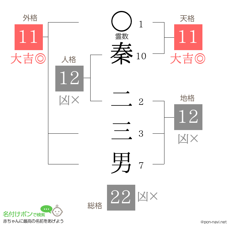 秦 二三男さんの姓名判断結果