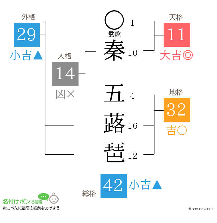 秦 五蕗琶さんの姓名判断結果