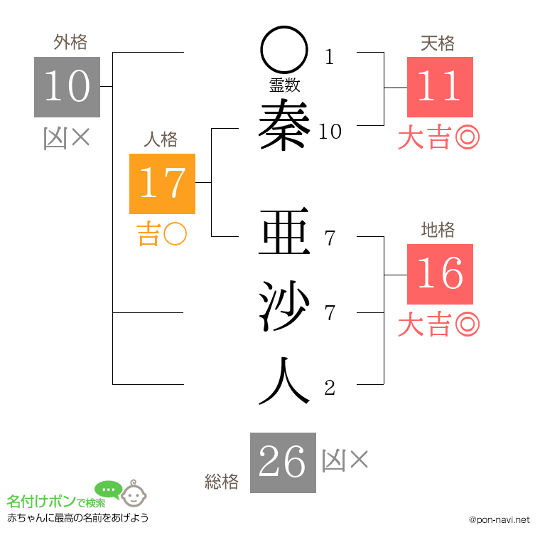 秦 亜沙人さんの姓名判断結果