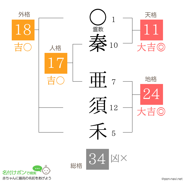 秦 亜須禾さんの姓名判断結果