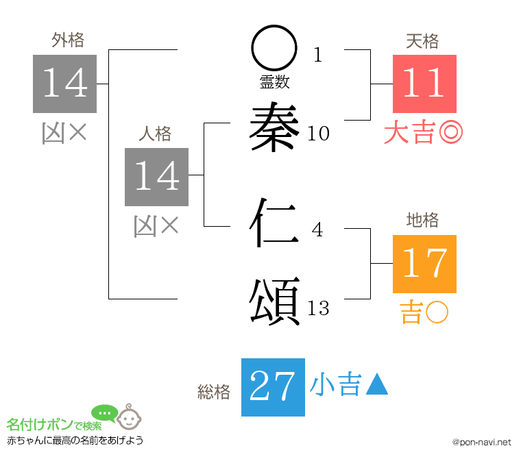 秦 仁頌さんの姓名判断結果