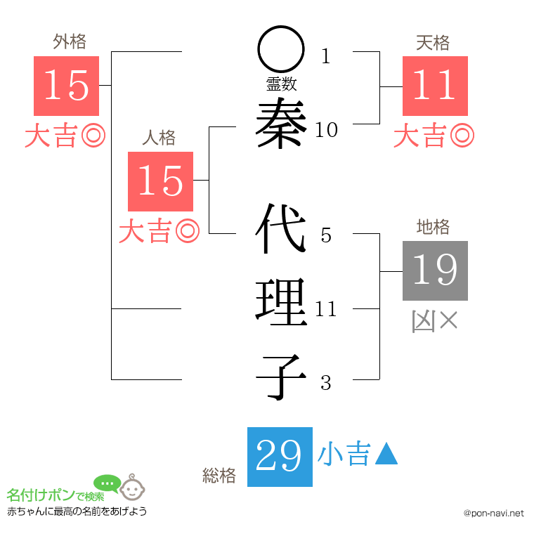 秦 代理子さんの姓名判断結果