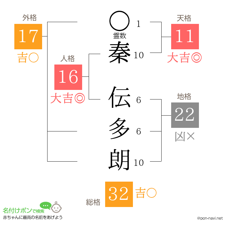 秦 伝多朗さんの姓名判断結果
