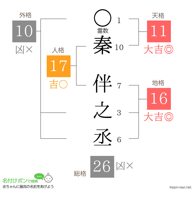 秦 伴之丞さんの姓名判断結果