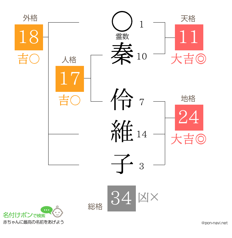 秦 伶維子さんの姓名判断結果