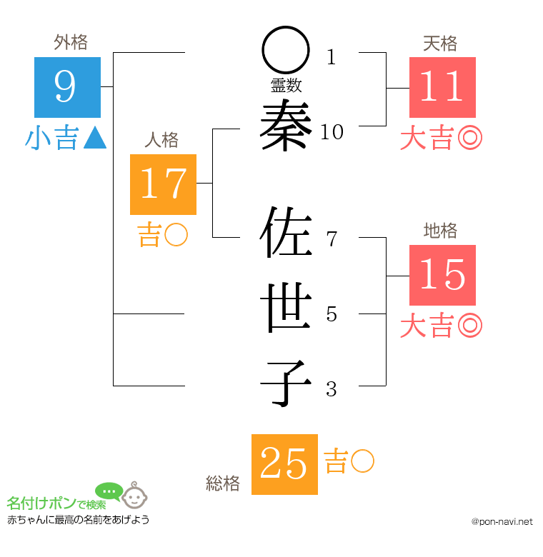 秦 佐世子さんの姓名判断結果