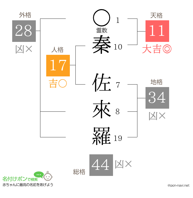 秦 佐來羅さんの姓名判断結果