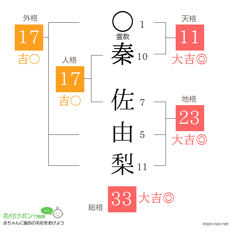 秦 佐由梨さんの姓名判断結果