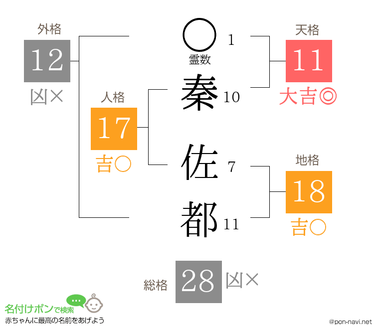 秦 佐都さんの姓名判断結果