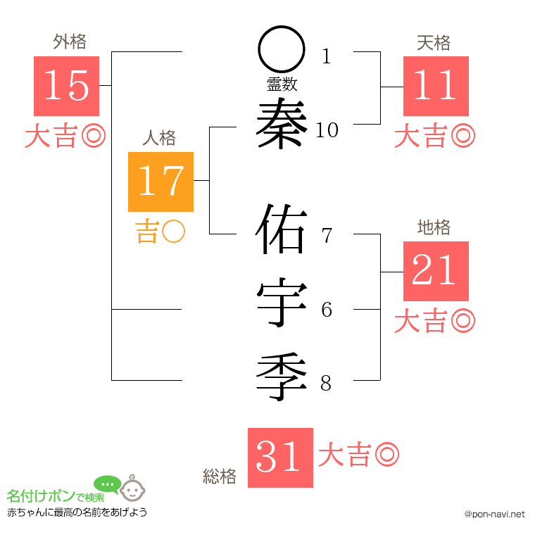 秦 佑宇季さんの姓名判断結果