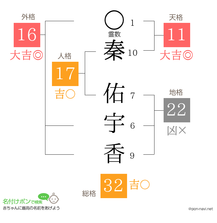 秦 佑宇香さんの姓名判断結果