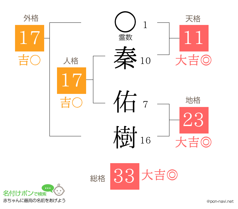 秦 佑樹さんの姓名判断結果