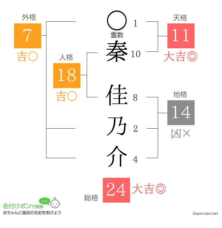 秦 佳乃介さんの姓名判断結果