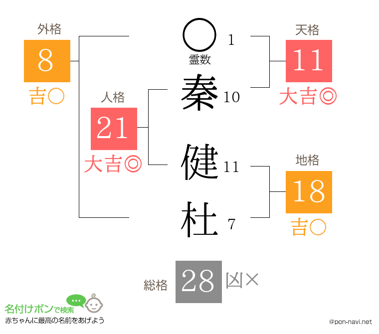 秦 健杜さんの姓名判断結果