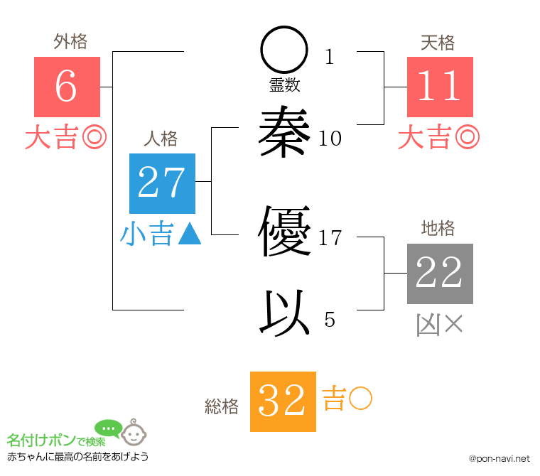 秦 優以さんの姓名判断結果