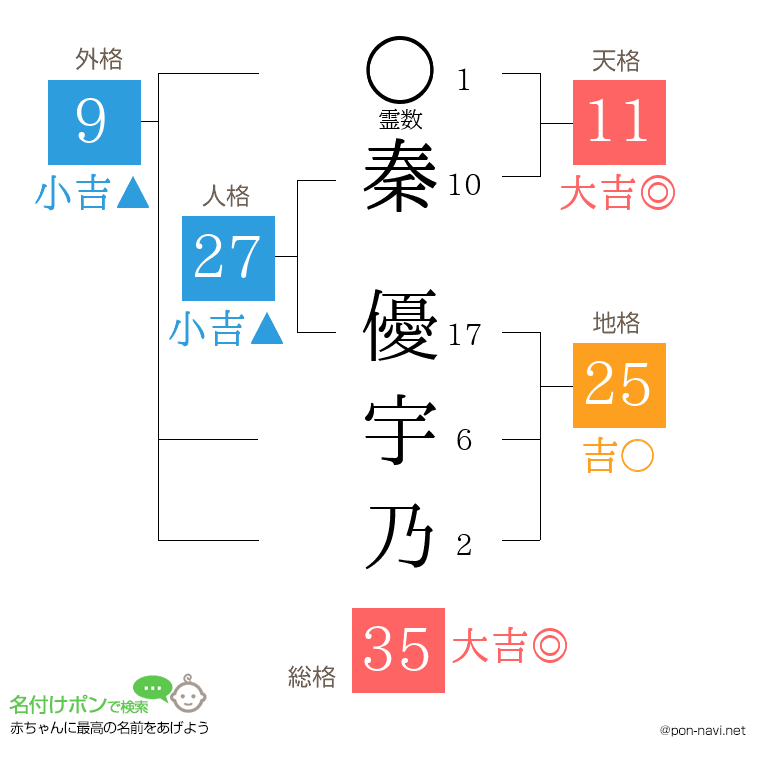 秦 優宇乃さんの姓名判断結果