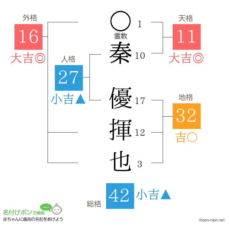 秦 優揮也さんの姓名判断結果