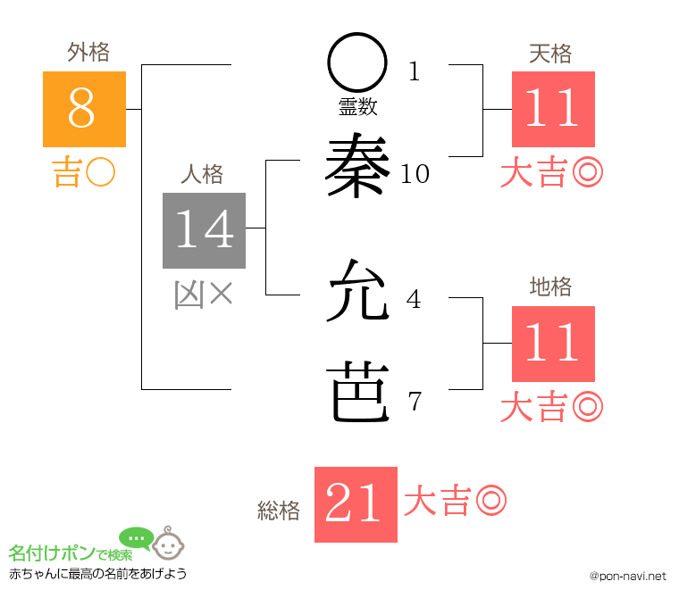 秦 允芭さんの姓名判断結果
