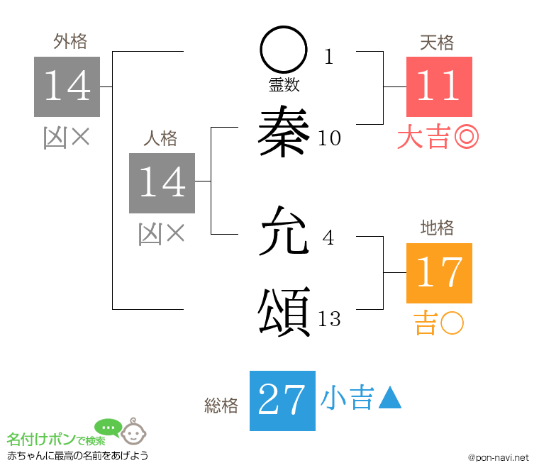 秦 允頌さんの姓名判断結果