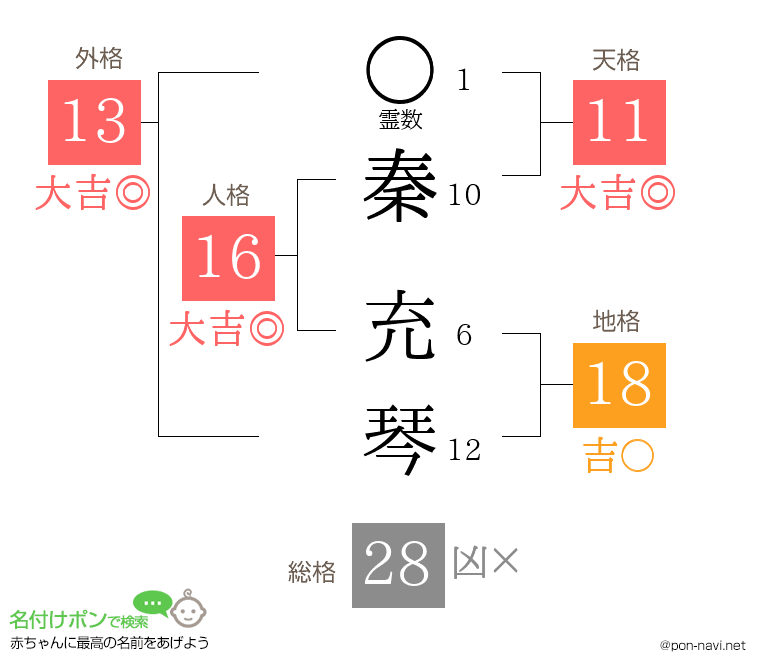 秦 充琴さんの姓名判断結果
