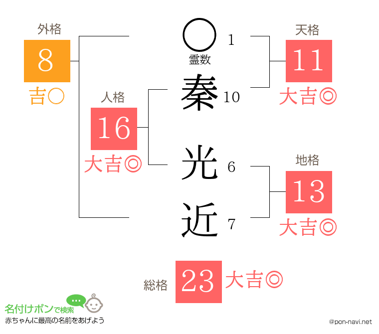 秦 光近さんの姓名判断結果