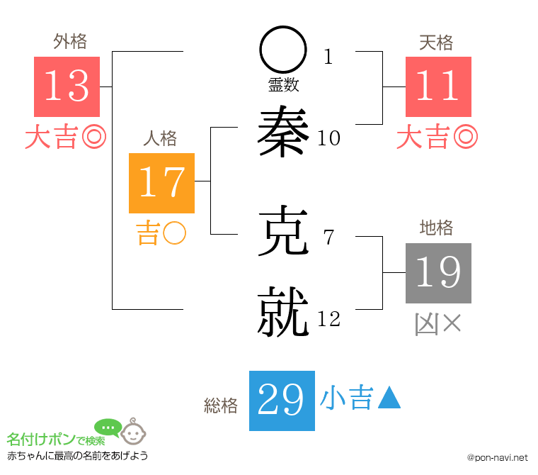 秦 克就さんの姓名判断結果