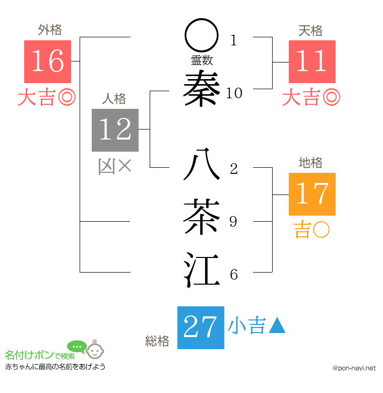 秦 八茶江さんの姓名判断結果