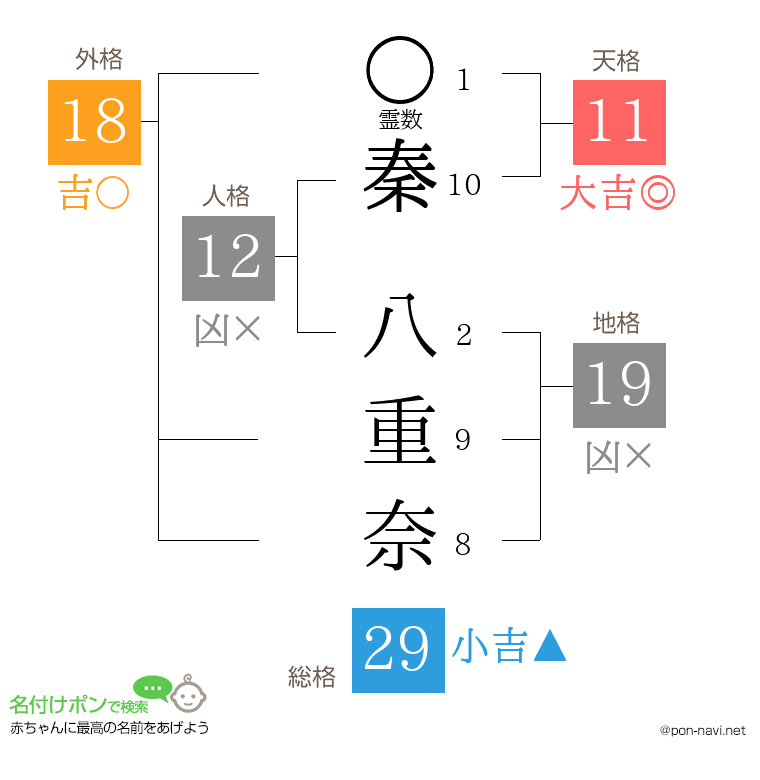 秦 八重奈さんの姓名判断結果