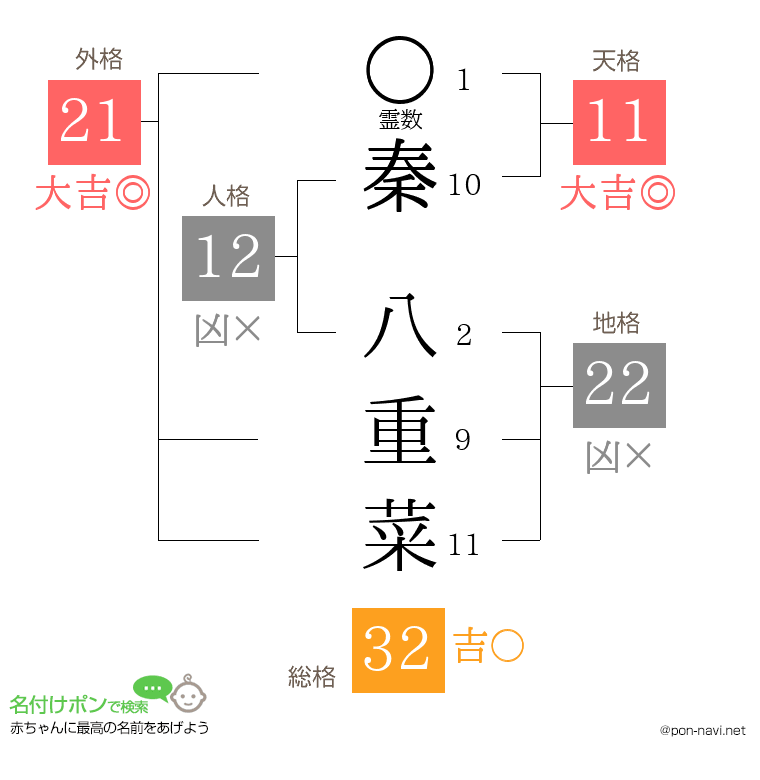 秦 八重菜さんの姓名判断結果
