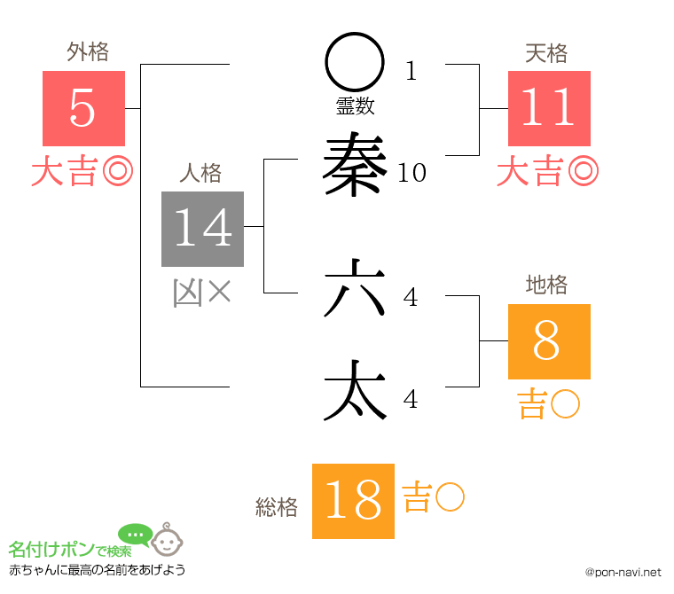 秦 六太さんの姓名判断結果