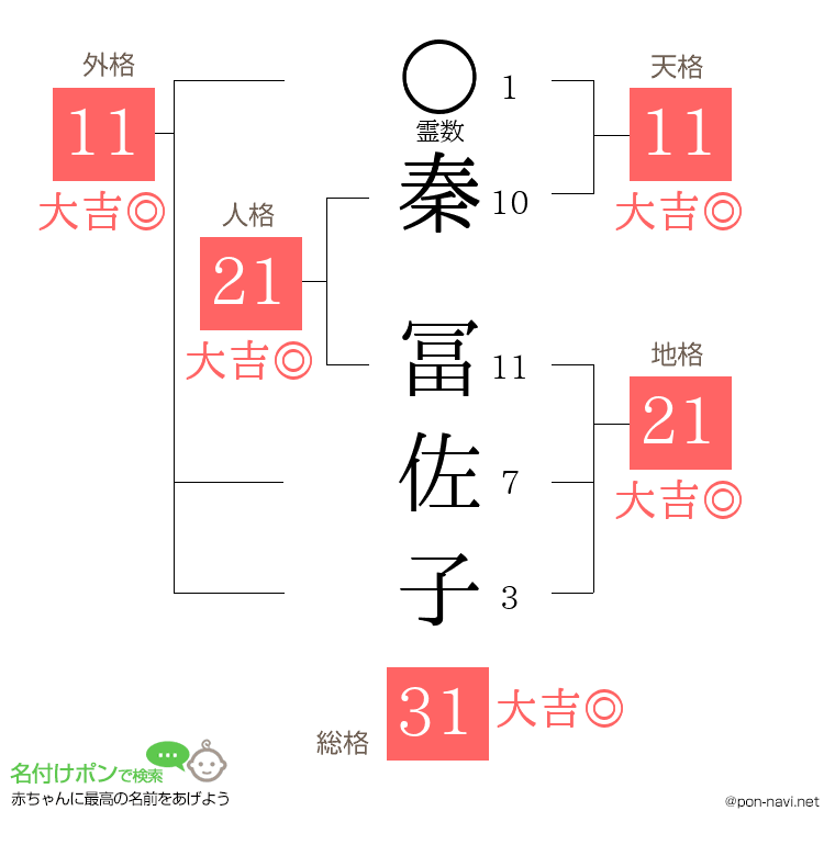 秦 冨佐子さんの姓名判断結果