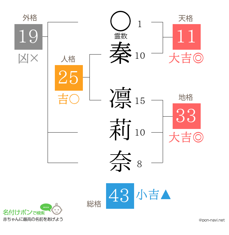 秦 凛莉奈さんの姓名判断結果
