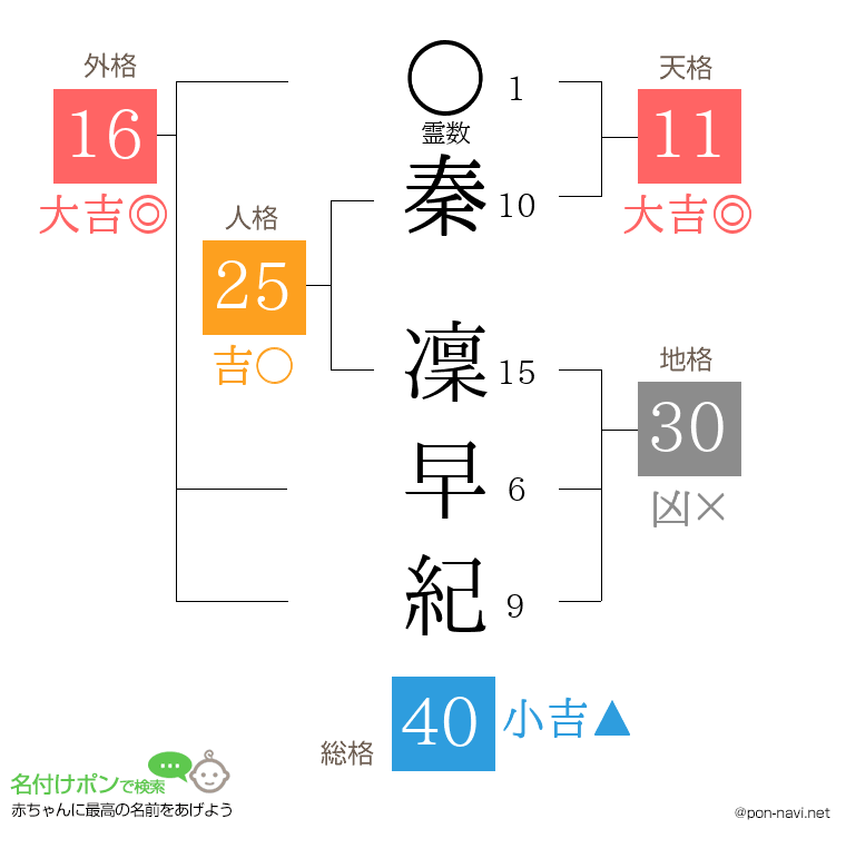秦 凜早紀さんの姓名判断結果