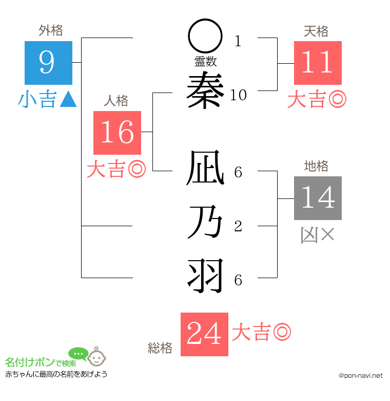 秦 凪乃羽さんの姓名判断結果