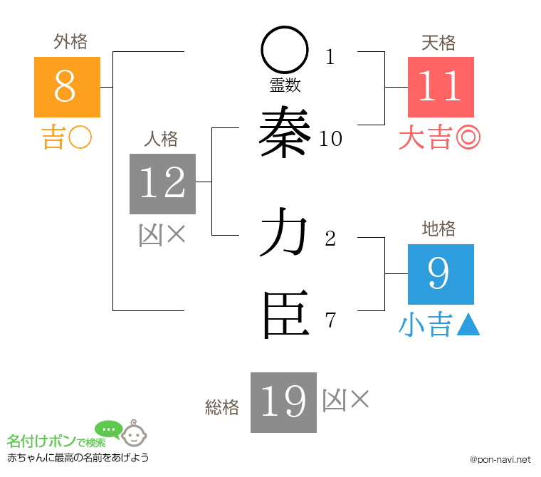 秦 力臣さんの姓名判断結果
