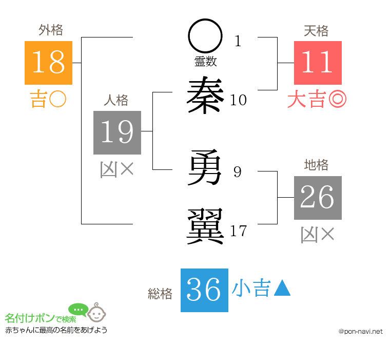 秦 勇翼さんの姓名判断結果