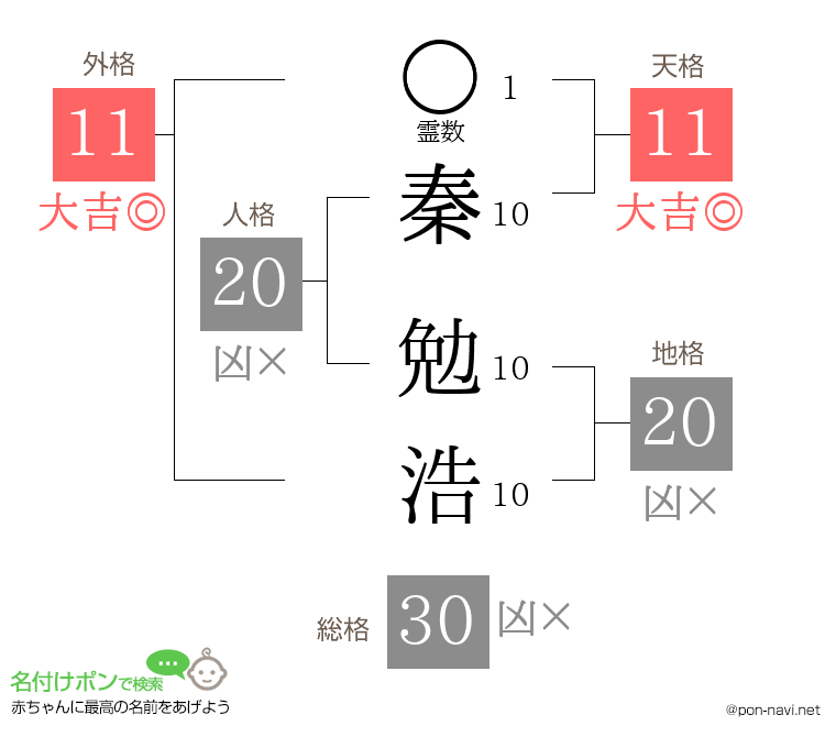 秦 勉浩さんの姓名判断結果