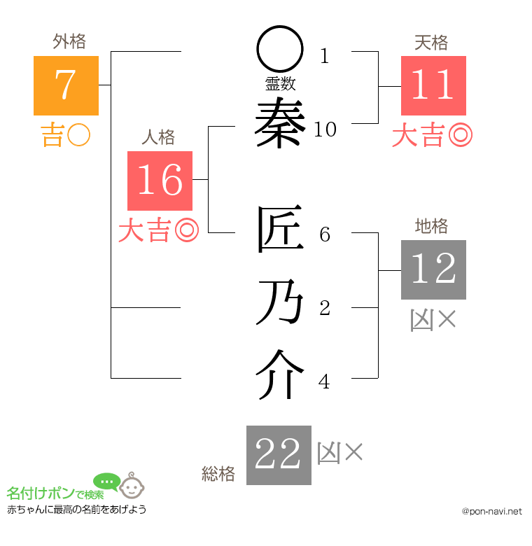 秦 匠乃介さんの姓名判断結果