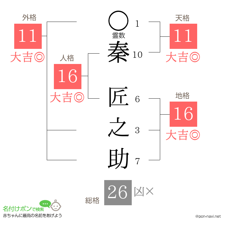 秦 匠之助さんの姓名判断結果