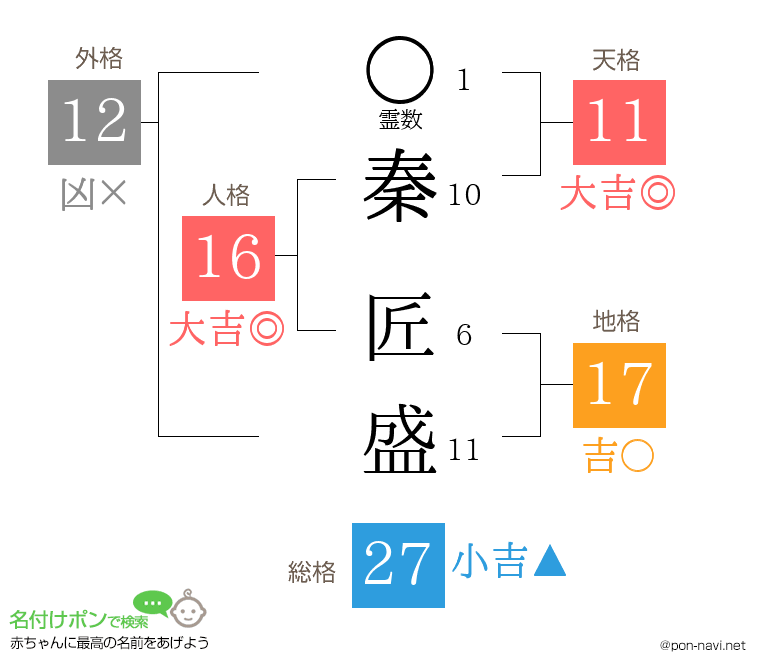 秦 匠盛さんの姓名判断結果