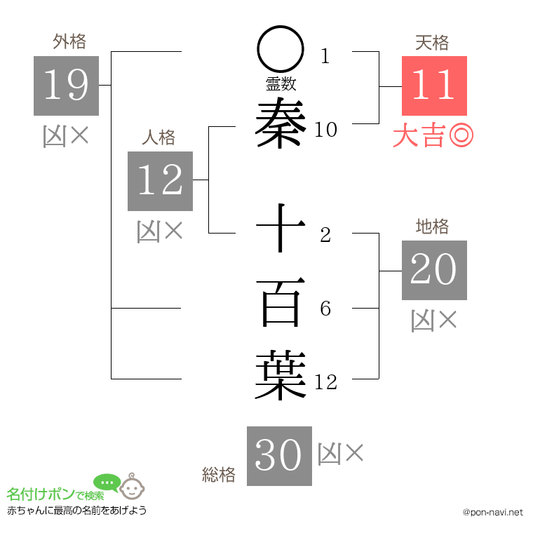 秦 十百葉さんの姓名判断結果