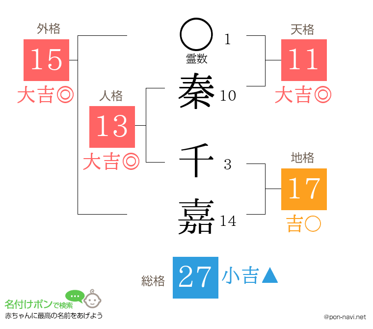 秦 千嘉さんの姓名判断結果